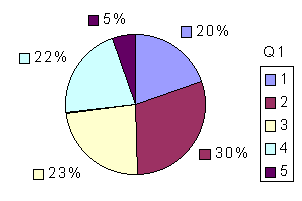 Fig.1 Rating profile for the survey