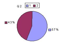 Q2: rating sub-1600