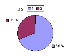 Q2: rating above 2400