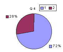 Often use of database: rating above 2400 