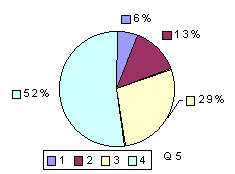 Q5: rating sub-1600