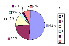 Q6: rating sub-1600