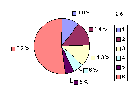 Q6:  rating above 2400