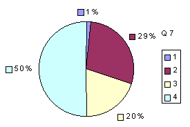 Q7: rating above 2400