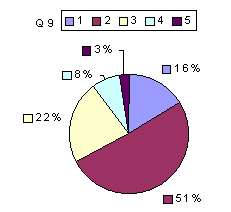 Q9: rating sub-1600