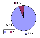 Q44:  rating above 2400