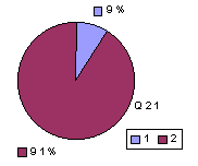 Q21: rating above 2400