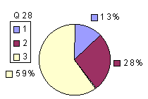 Q28:  rating above 2400