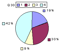 Q30: rating above 2400