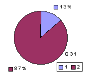 Q31: rating sub-1600