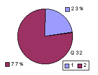 Q32: rating sub-1600