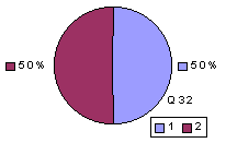 Q32: rating above 2400