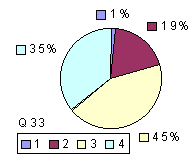 Q33:  rating above 2400