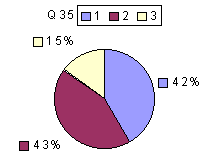 Q35: rating sub-1600