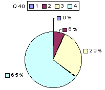 Q40:  rating above 2400