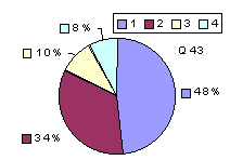 Q43: rating sub-1600